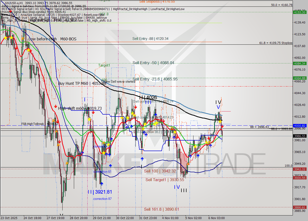 XAUUSD.a MTF analysis at 2025.11.06 17:27