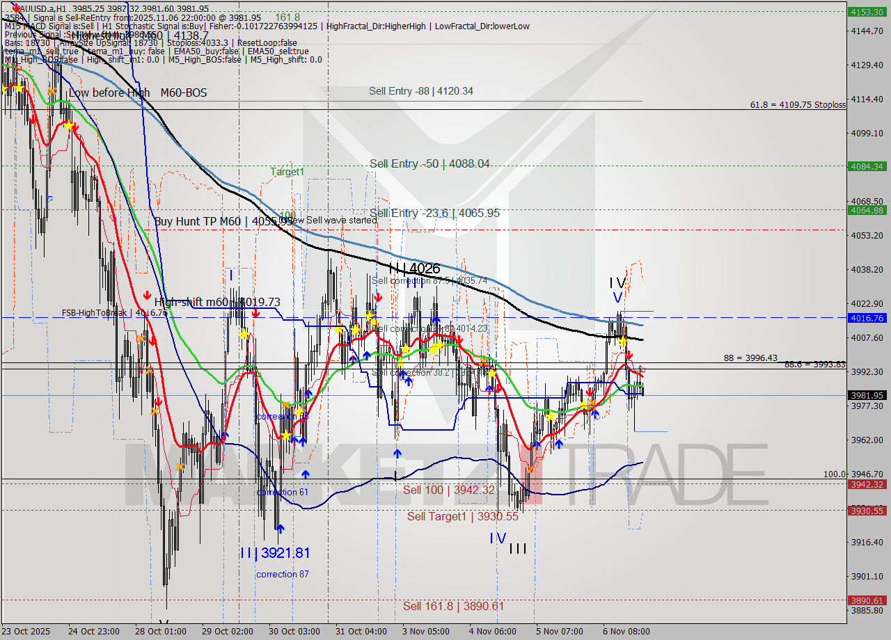 XAUUSD.a MTF analysis at 2025.11.06 22:50