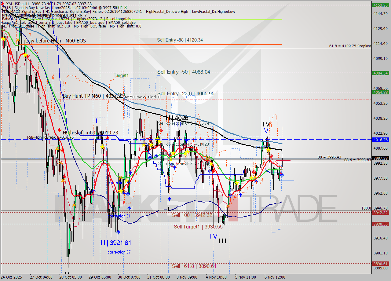 XAUUSD.a MTF analysis at 2025.11.07 03:39