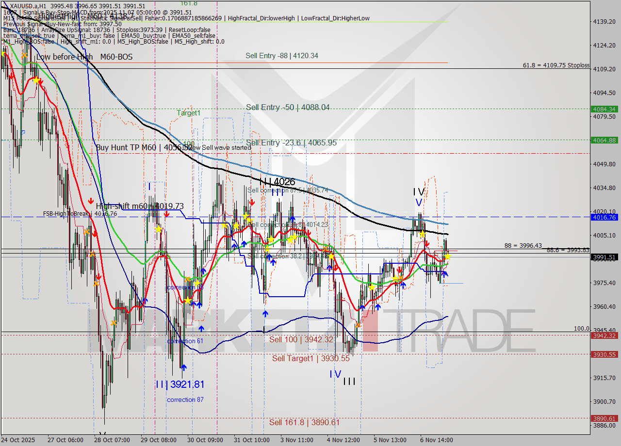 XAUUSD.a MTF analysis at 2025.11.07 05:04