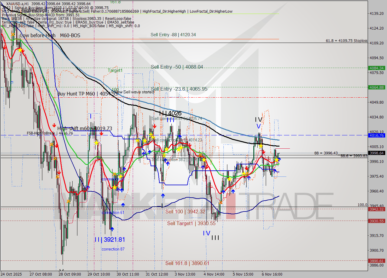 XAUUSD.a MTF analysis at 2025.11.07 07:00