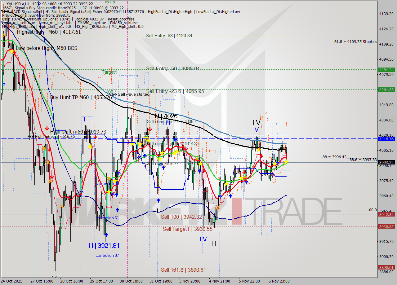 XAUUSD.a MTF analysis at 2025.11.07 14:50