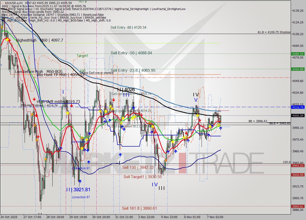 XAUUSD.a MTF analysis at 2025.11.07 16:18