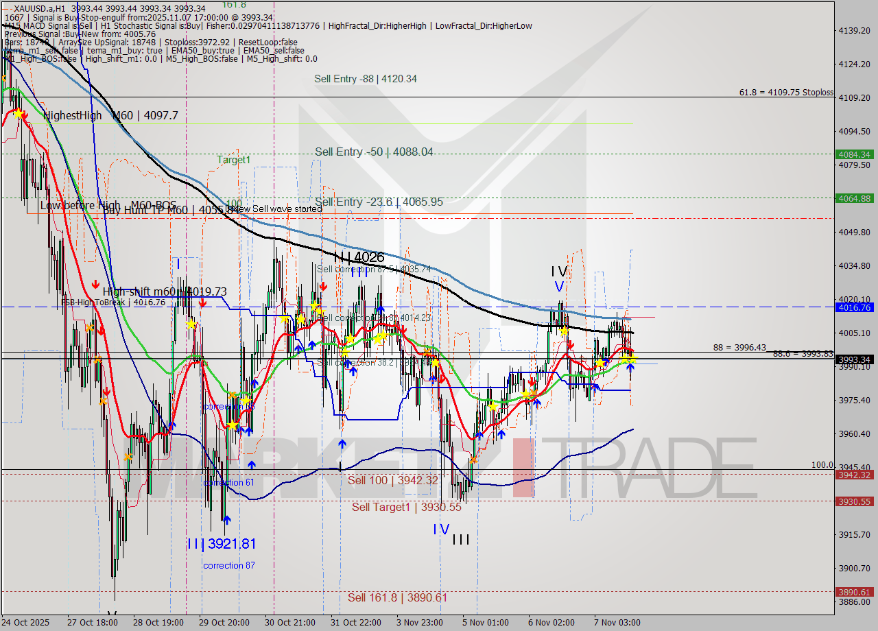 XAUUSD.a MTF analysis at 2025.11.07 17:00