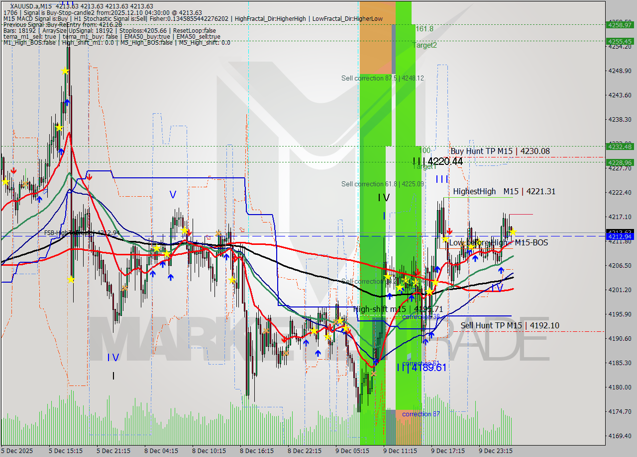 XAUUSD.a M15 Analysis XAUUSD.a M15 Signal