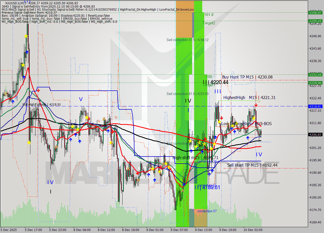 XAUUSD.a M15 Analysis XAUUSD.a M15 Signal
