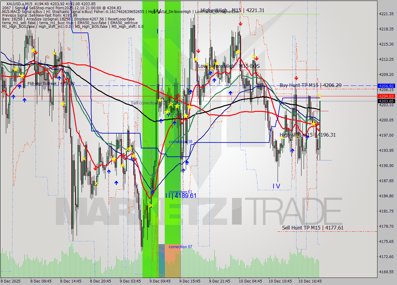 XAUUSD.a M15 Analysis XAUUSD.a M15 Signal
