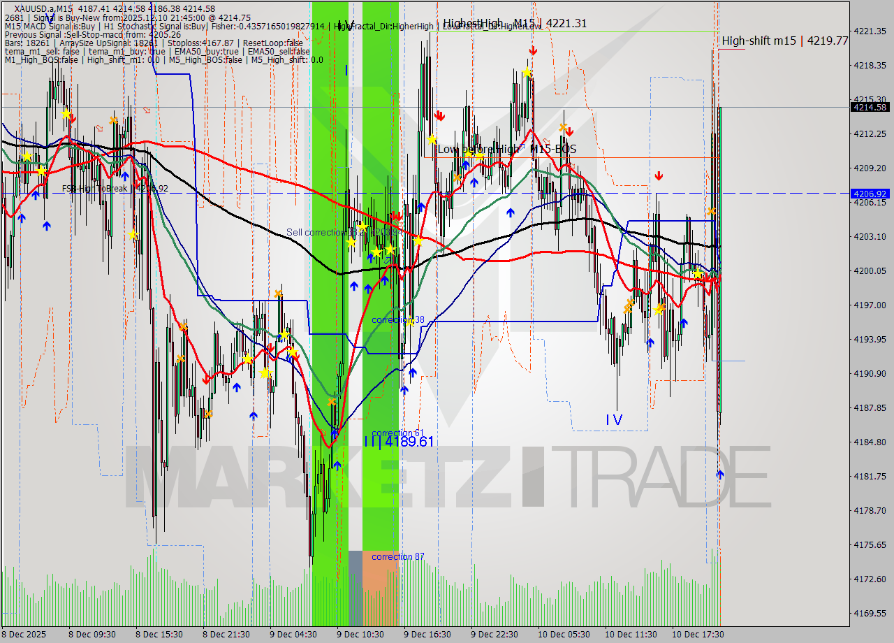 XAUUSD.a M15 Analysis XAUUSD.a M15 Signal