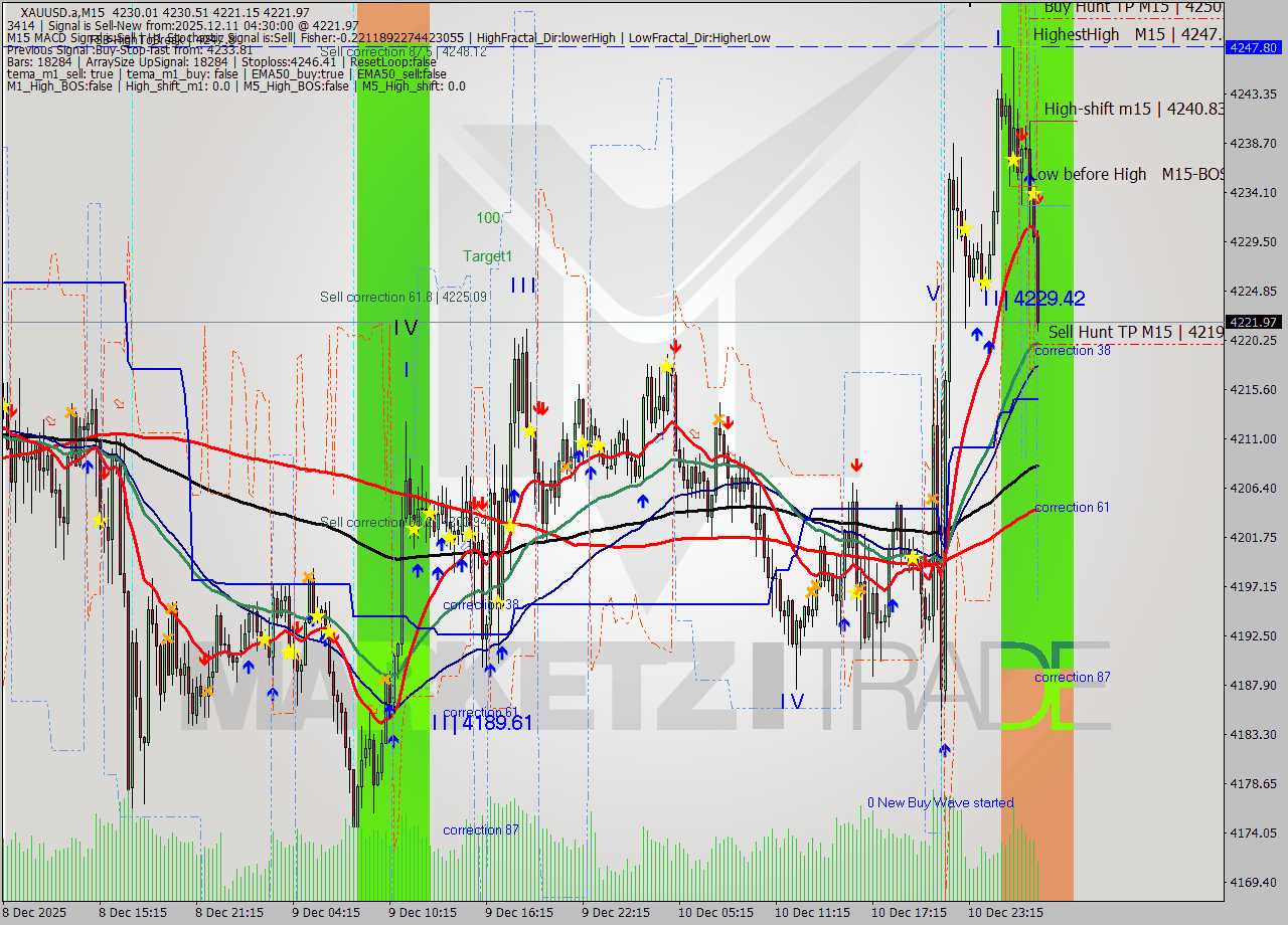 XAUUSD.a M15 Analysis XAUUSD.a M15 Signal