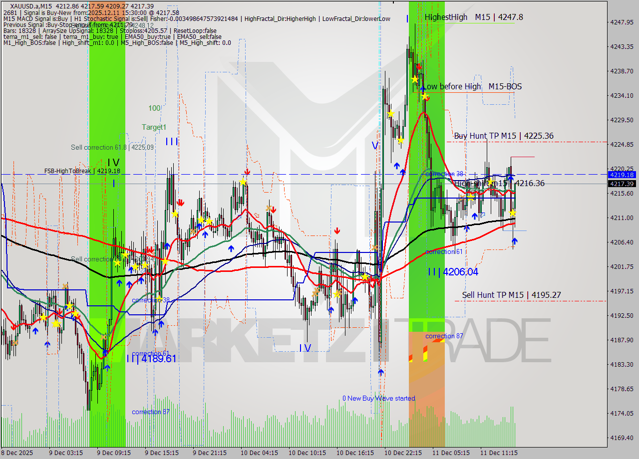 XAUUSD.a M15 Analysis XAUUSD.a M15 Signal