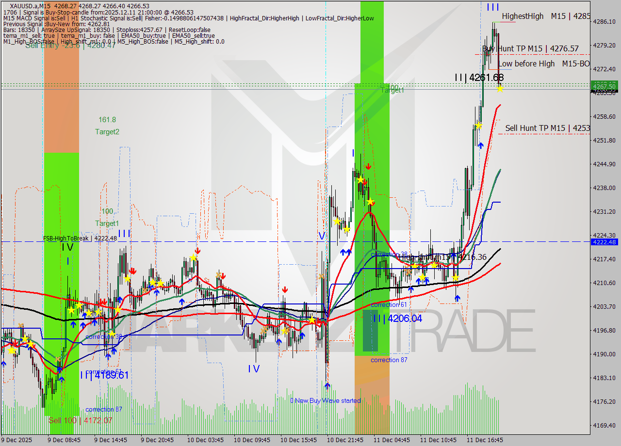 XAUUSD.a M15 Analysis XAUUSD.a M15 Signal