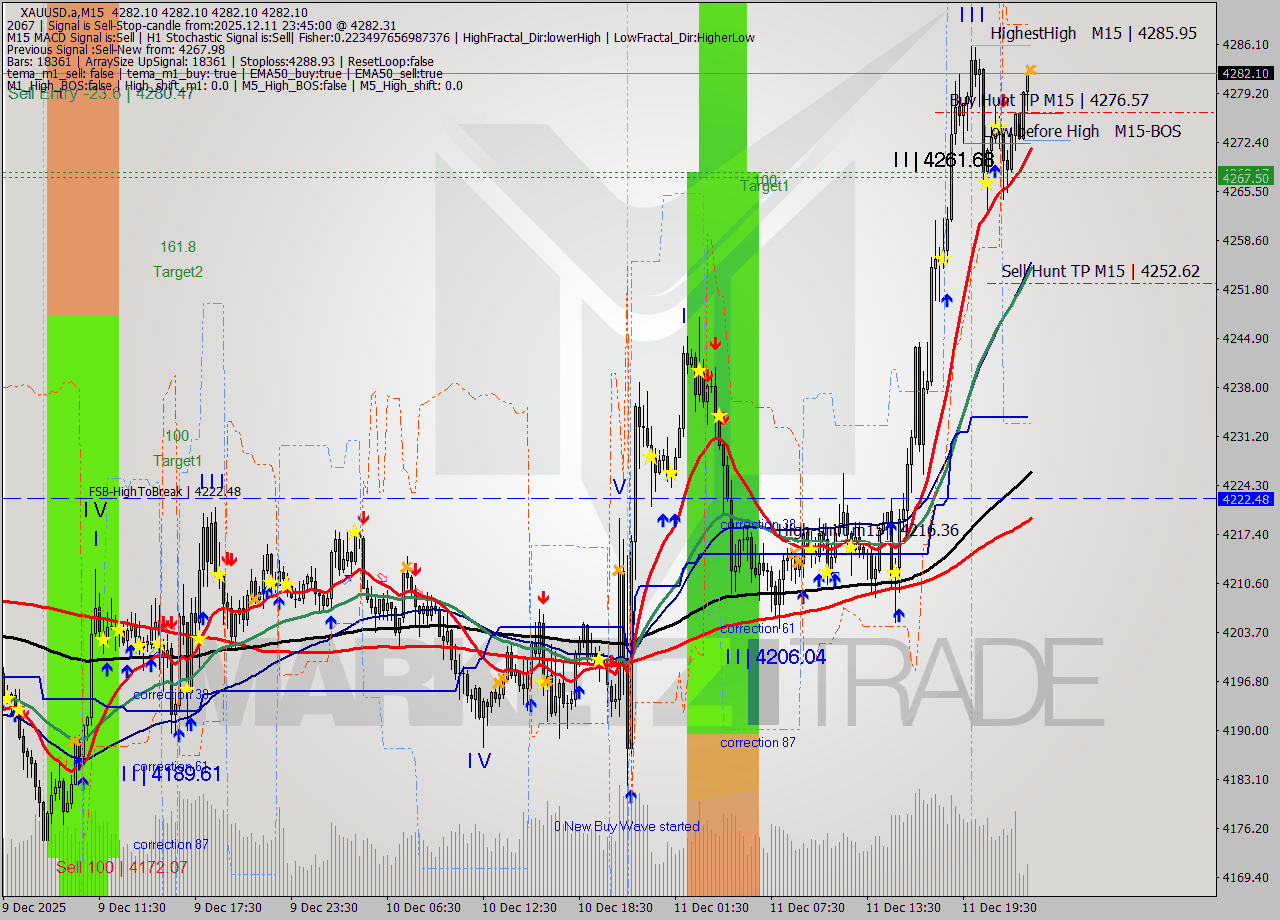 XAUUSD.a M15 Analysis XAUUSD.a M15 Signal
