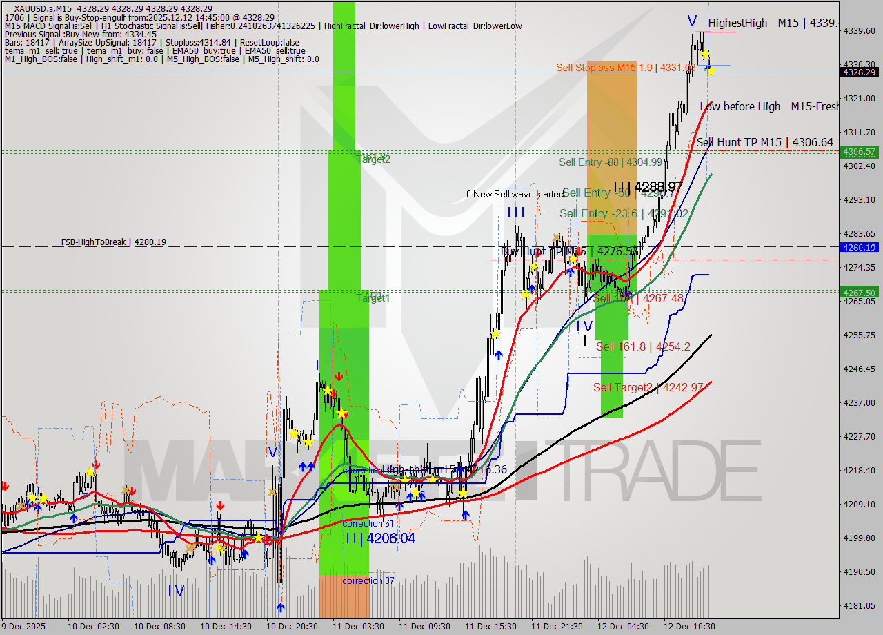 XAUUSD.a M15 Analysis XAUUSD.a M15 Signal