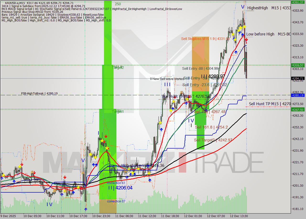 XAUUSD.a M15 Analysis XAUUSD.a M15 Signal
