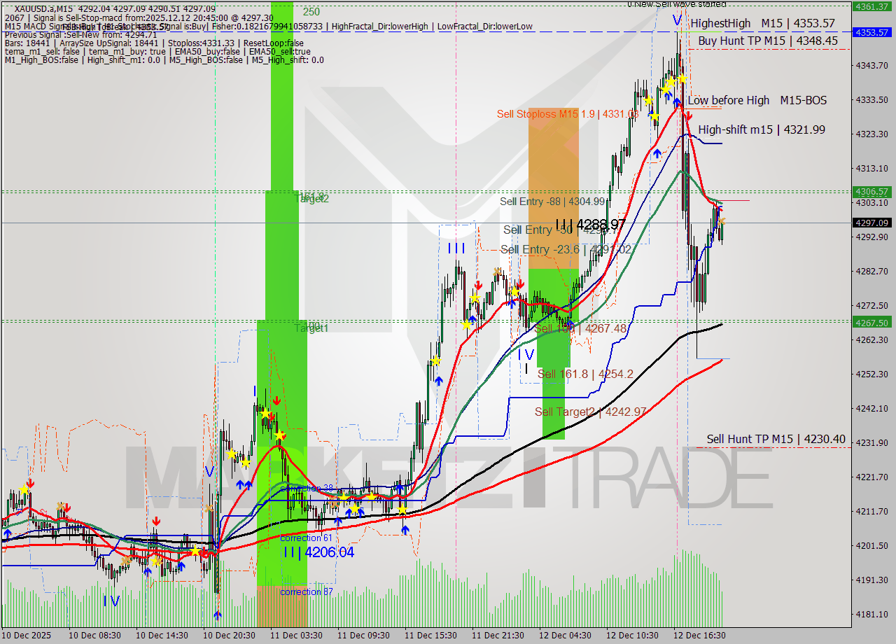 XAUUSD.a M15 Analysis XAUUSD.a M15 Signal