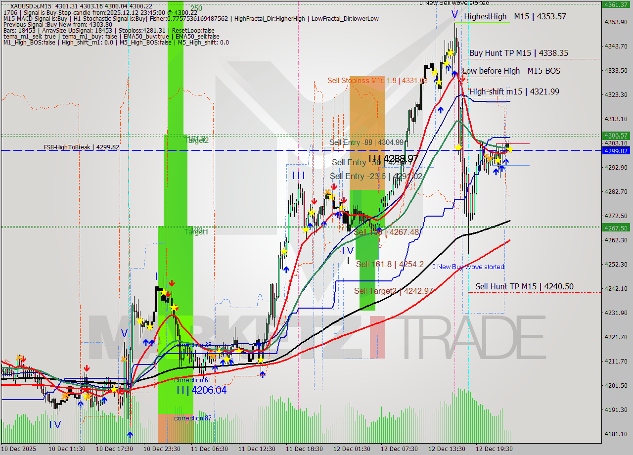 XAUUSD.a M15 Analysis XAUUSD.a M15 Signal