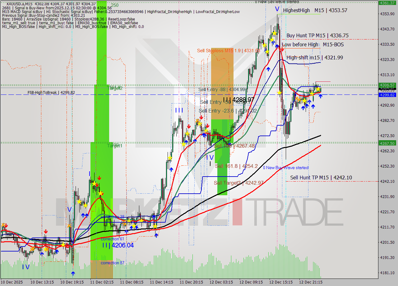 XAUUSD.a M15 Analysis XAUUSD.a M15 Signal