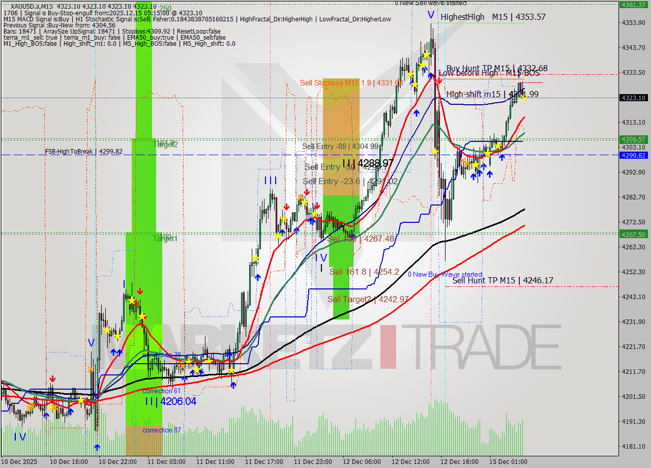 XAUUSD.a M15 Analysis XAUUSD.a M15 Signal