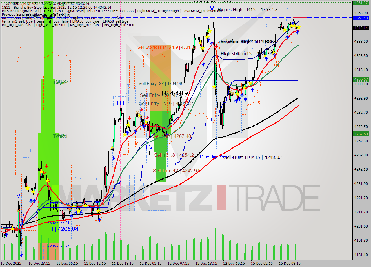 XAUUSD.a M15 Analysis XAUUSD.a M15 Signal