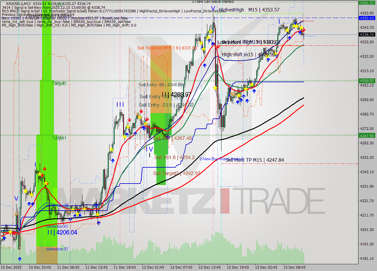 XAUUSD.a M15 Analysis XAUUSD.a M15 Signal