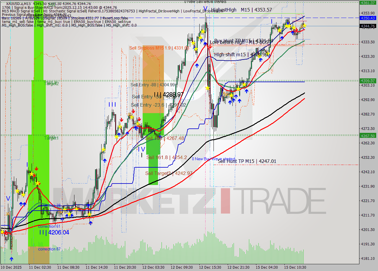 XAUUSD.a M15 Analysis XAUUSD.a M15 Signal