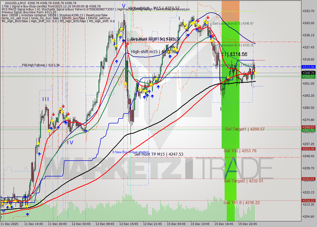 XAUUSD.a M15 Analysis XAUUSD.a M15 Signal