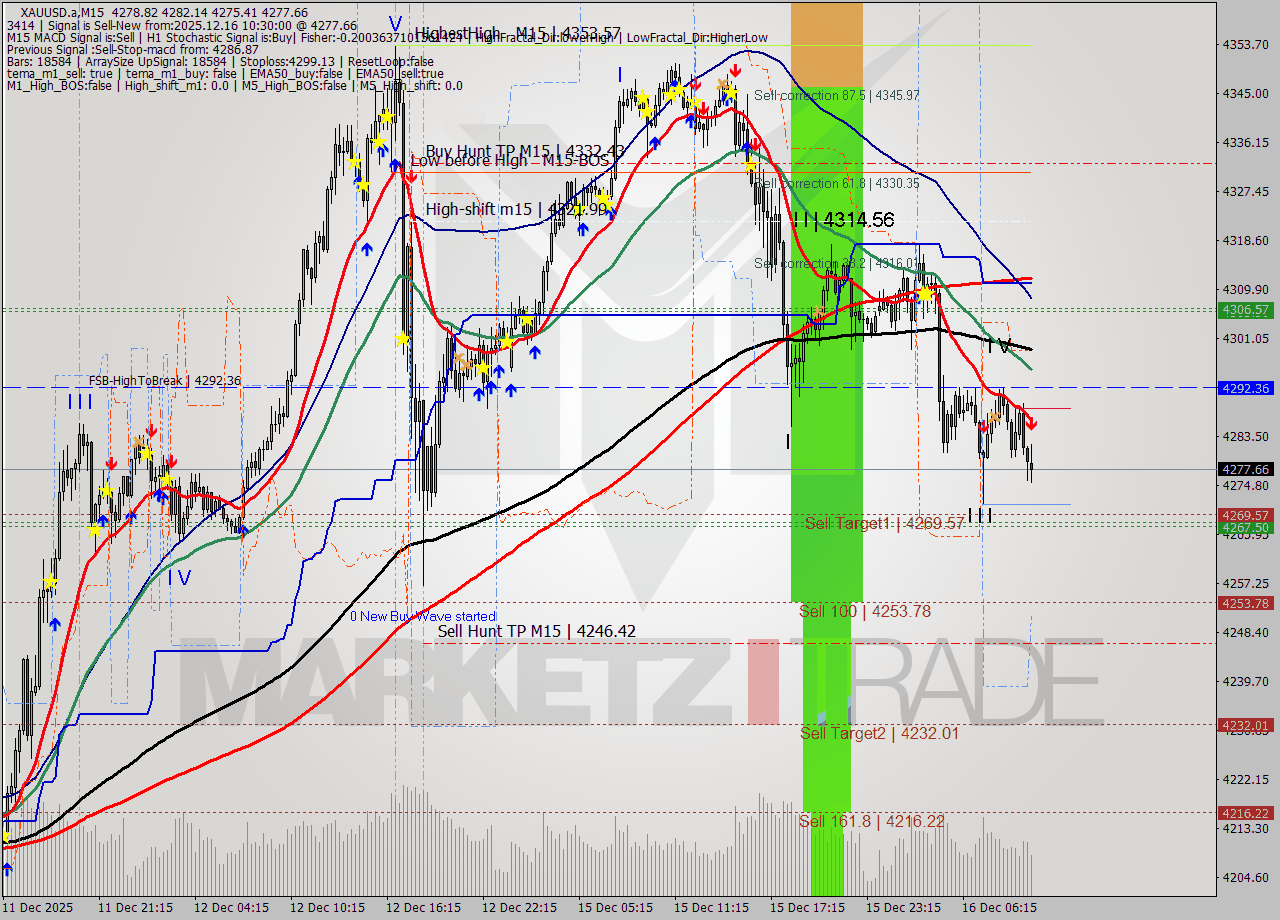 XAUUSD.a M15 Analysis XAUUSD.a M15 Signal