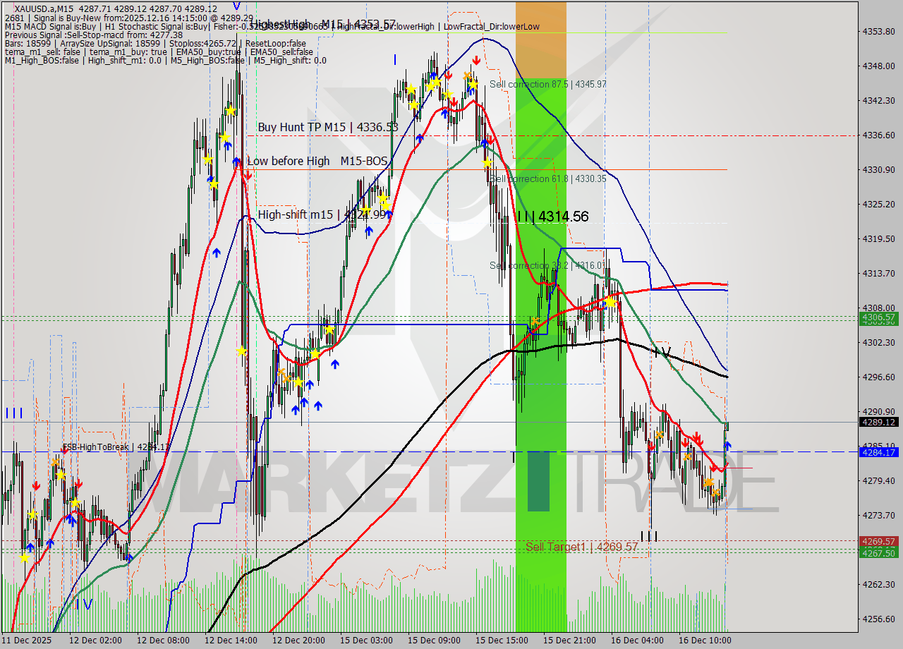 XAUUSD.a M15 Analysis XAUUSD.a M15 Signal