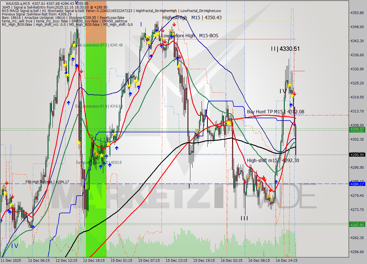 XAUUSD.a M15 Analysis XAUUSD.a M15 Signal
