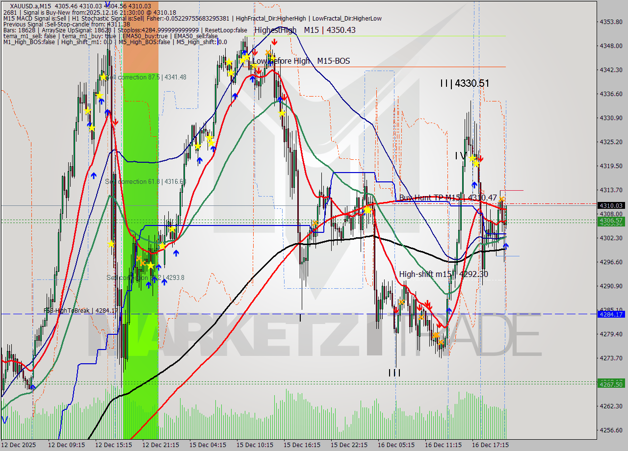 XAUUSD.a M15 Analysis XAUUSD.a M15 Signal