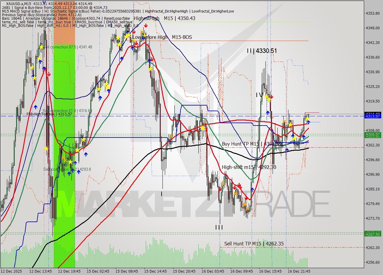 XAUUSD.a M15 Analysis XAUUSD.a M15 Signal