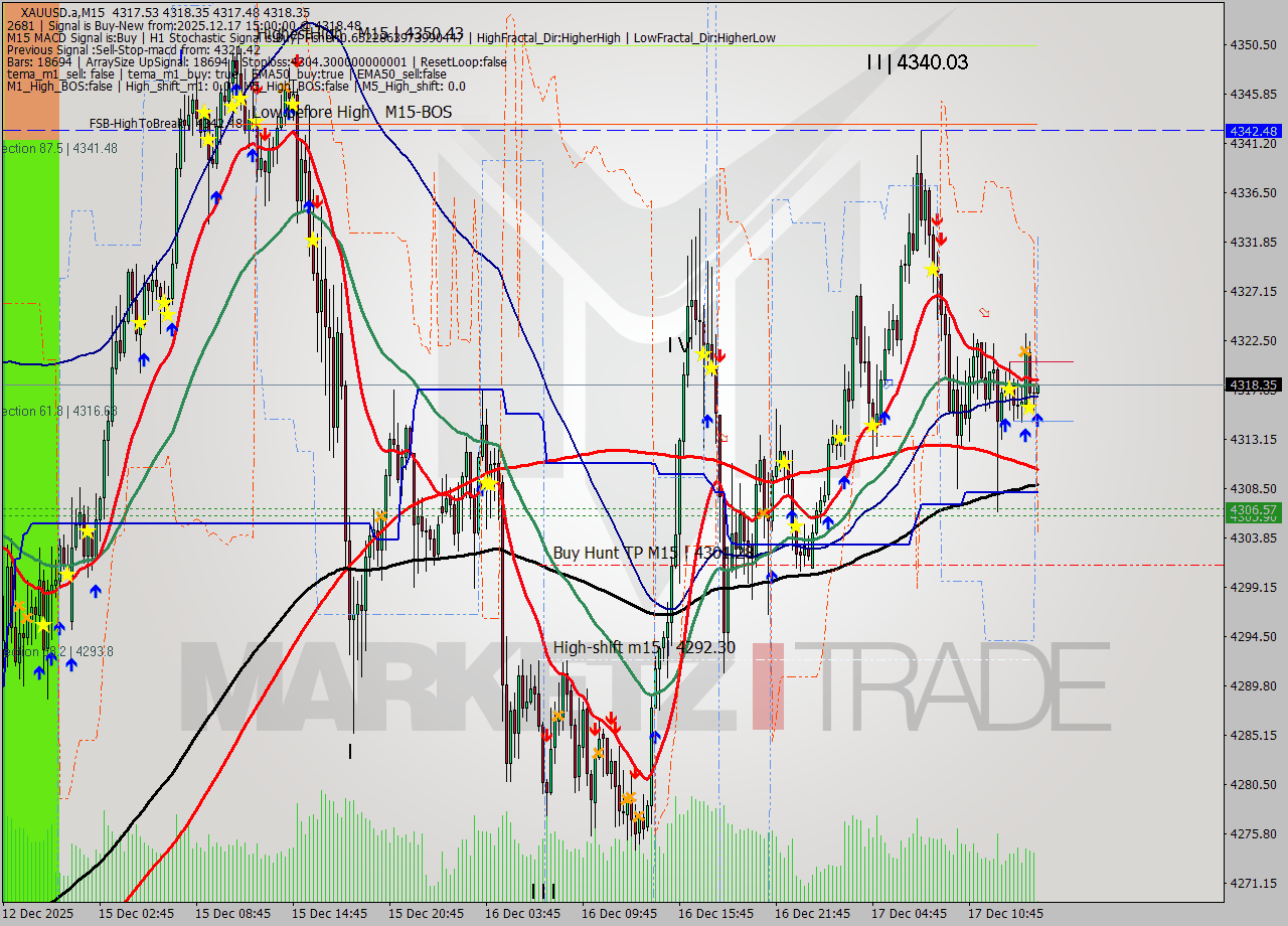 XAUUSD.a M15 Analysis XAUUSD.a M15 Signal