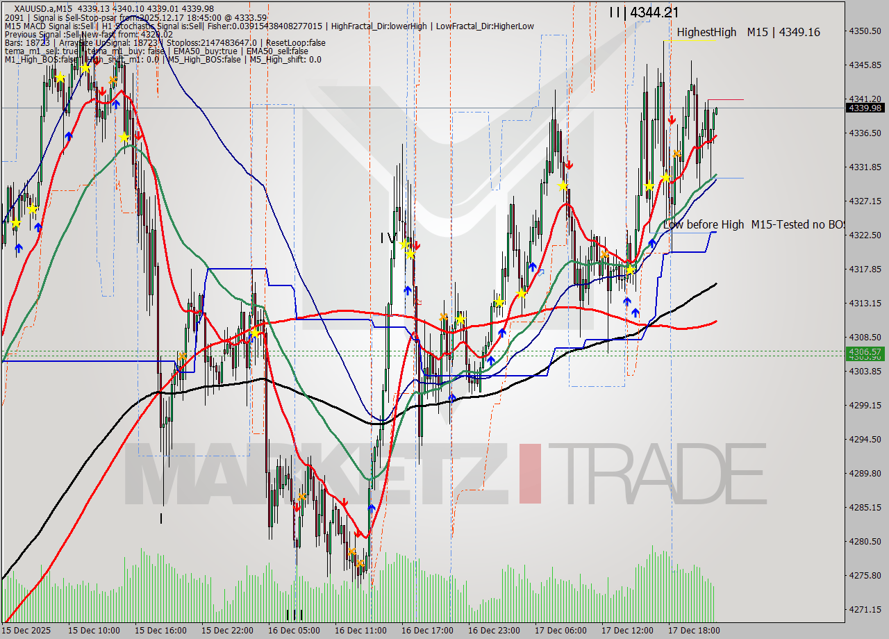 XAUUSD.a M15 Signal