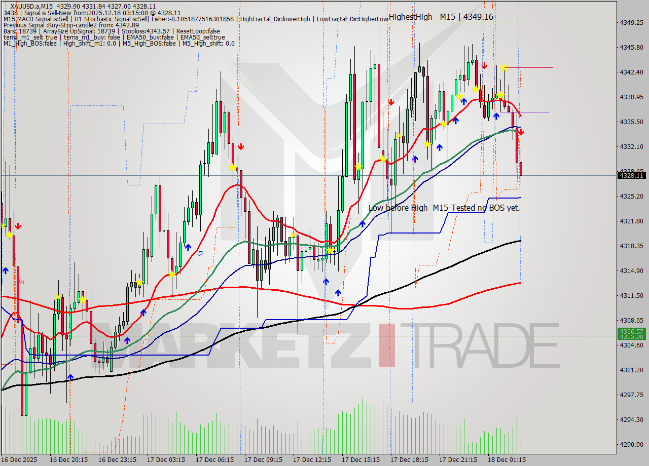 XAUUSD.a M15 Analysis XAUUSD.a M15 Signal