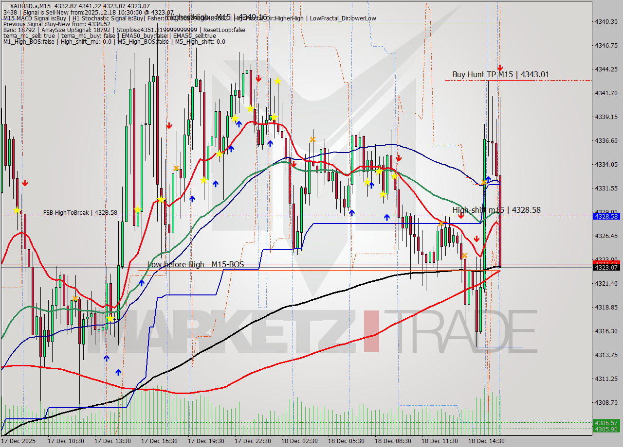 XAUUSD.a M15 Signal
