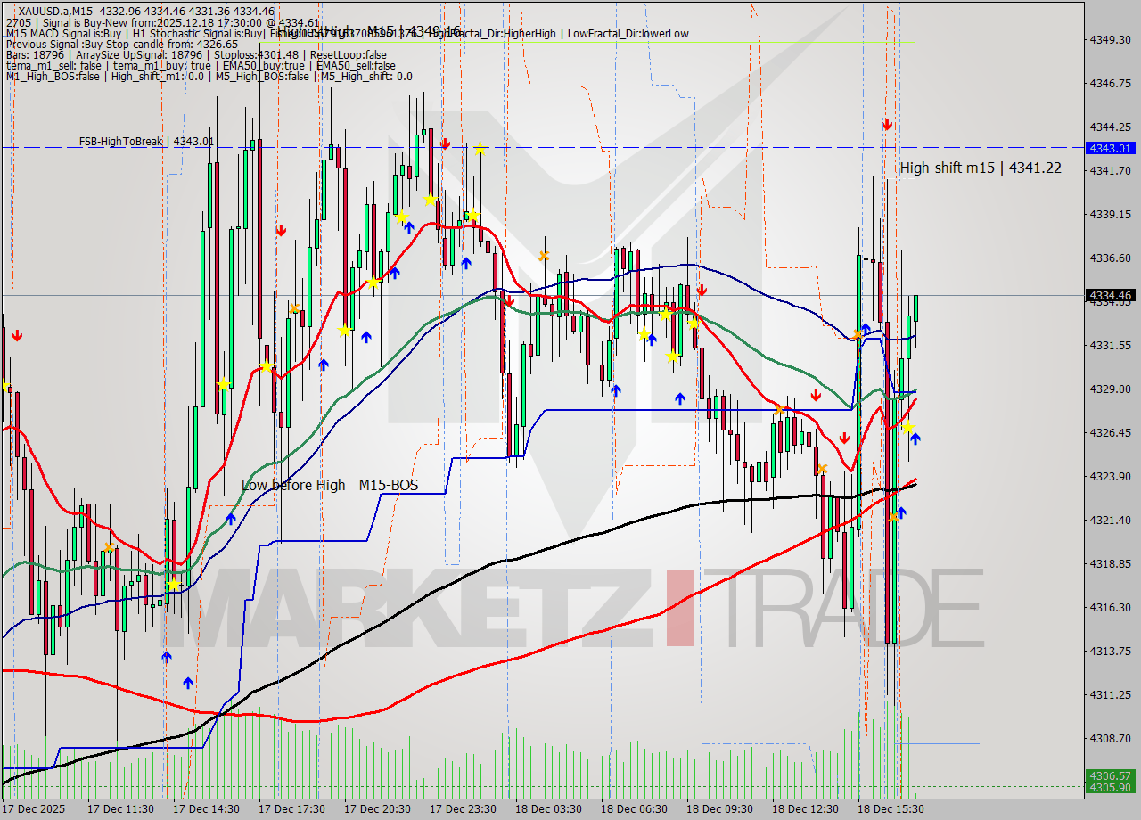 XAUUSD.a M15 Analysis XAUUSD.a M15 Signal