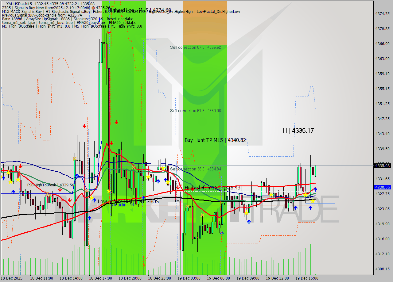 XAUUSD.a M15 Signal