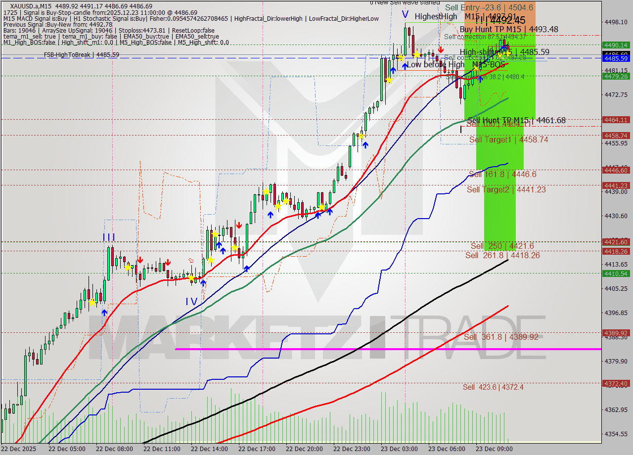 XAUUSD.a M15 Analysis XAUUSD.a M15 Signal