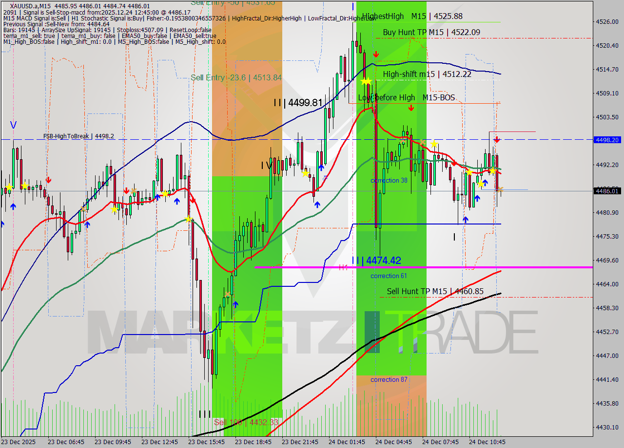 XAUUSD.a M15 Analysis XAUUSD.a M15 Signal