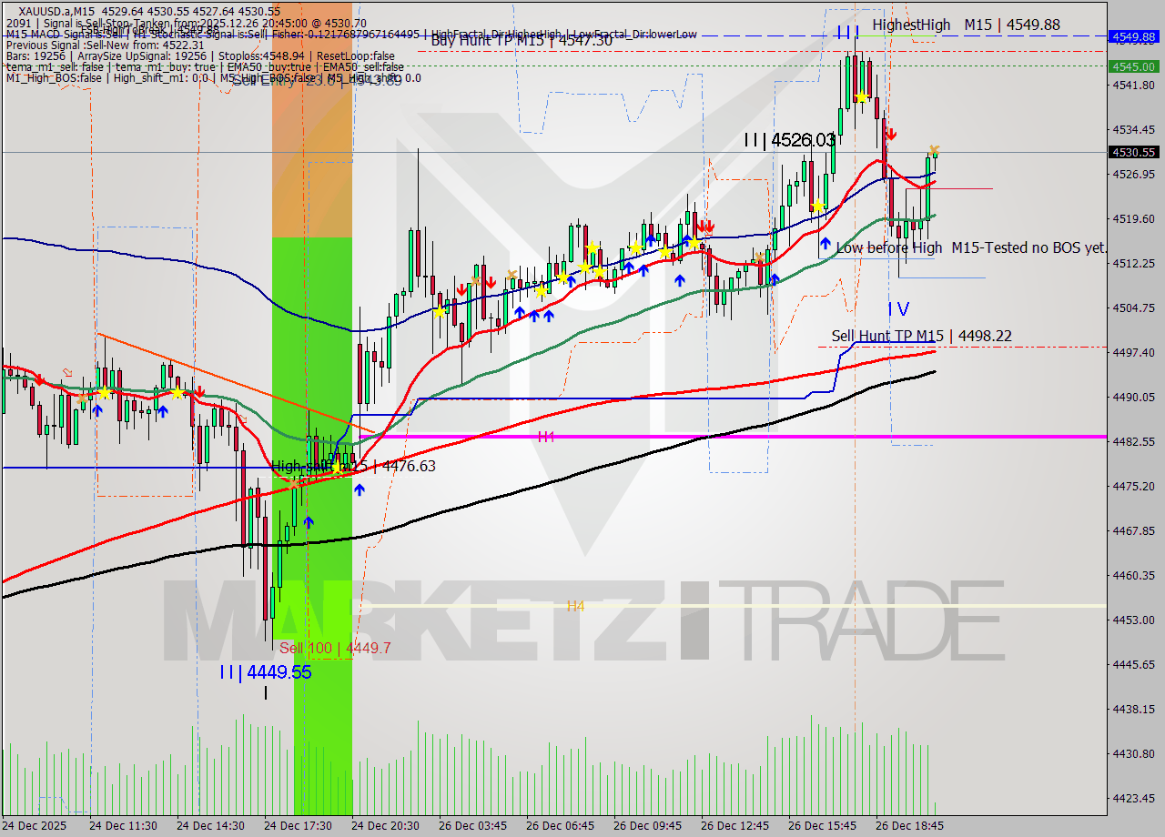 XAUUSD.a M15 Analysis XAUUSD.a M15 Signal