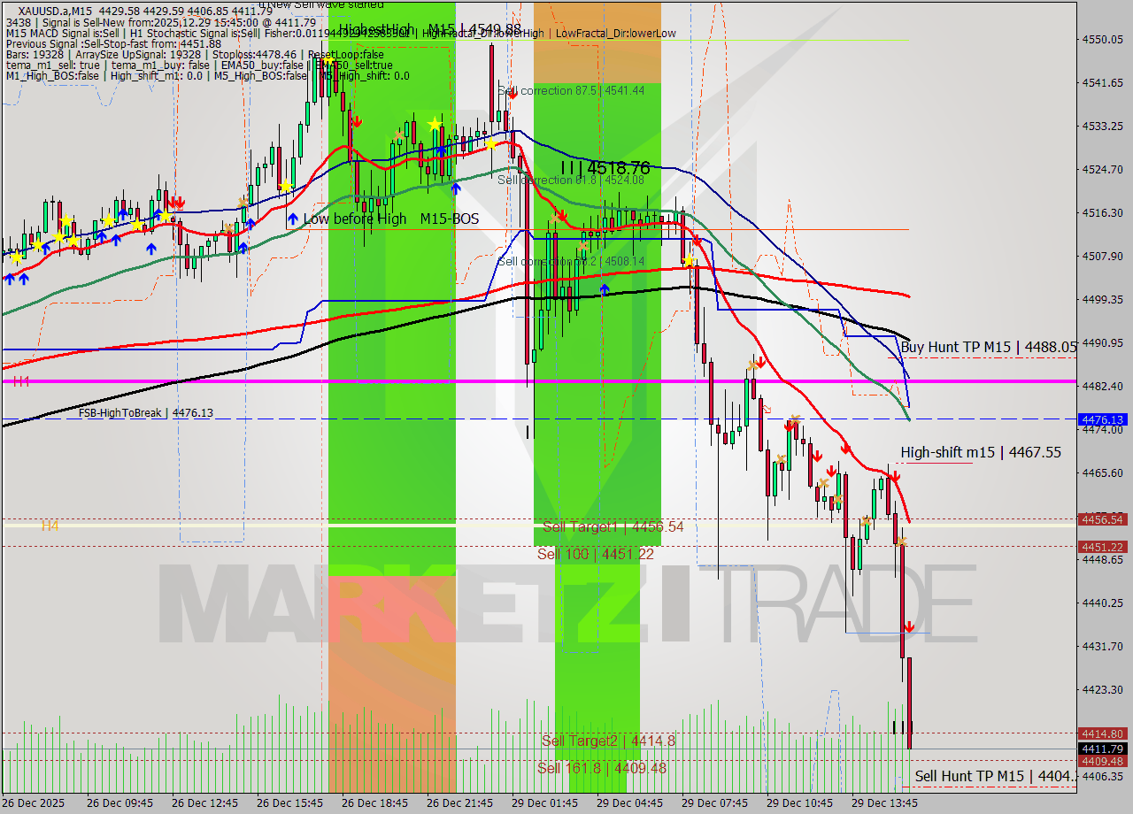 XAUUSD.a M15 Signal