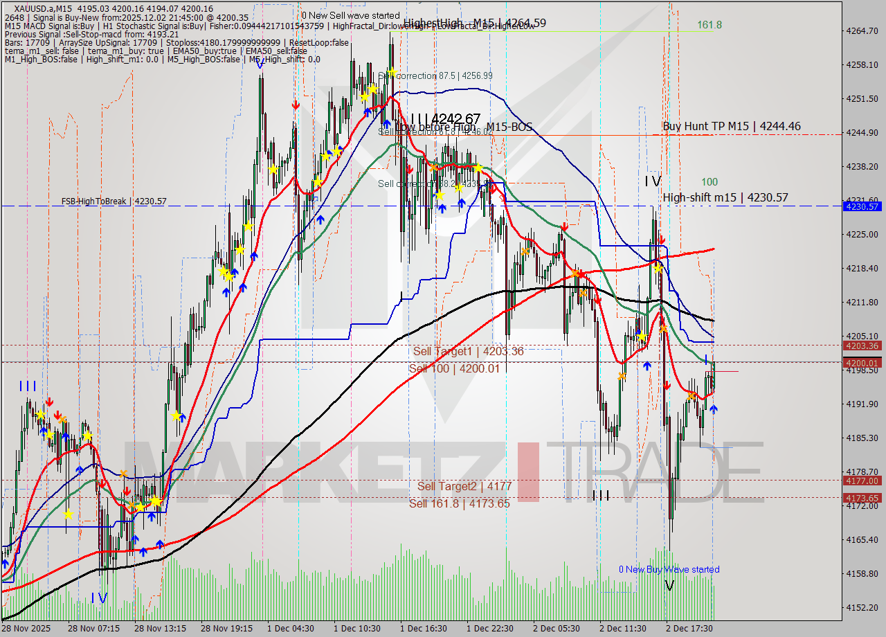 XAUUSD.a M15 Signal