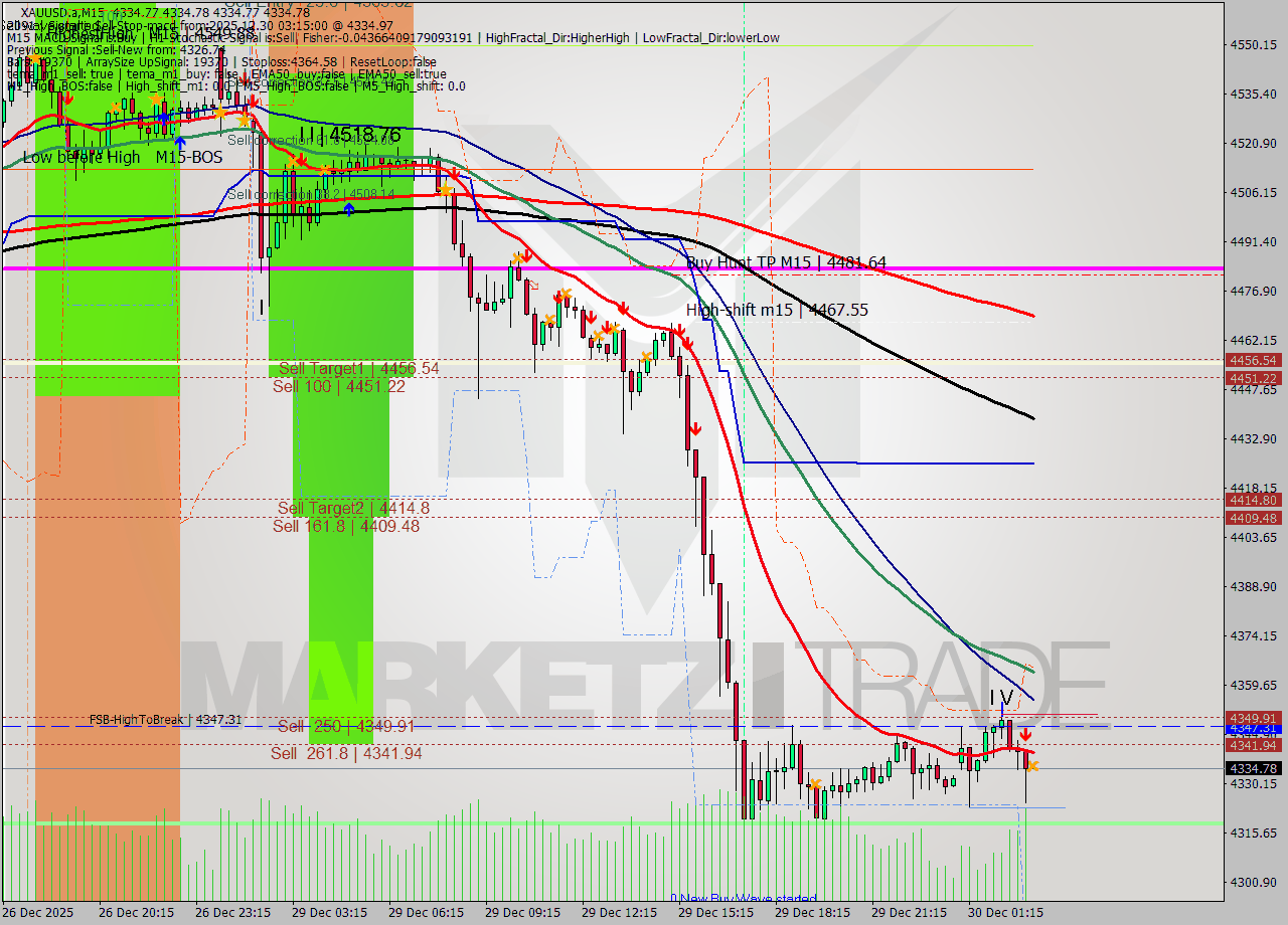 XAUUSD.a M15 Analysis XAUUSD.a M15 Signal