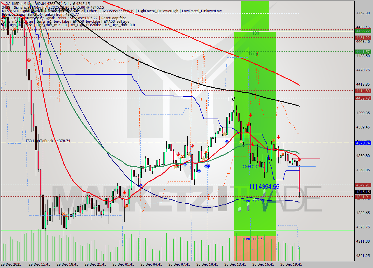 XAUUSD.a M15 Analysis XAUUSD.a M15 Signal