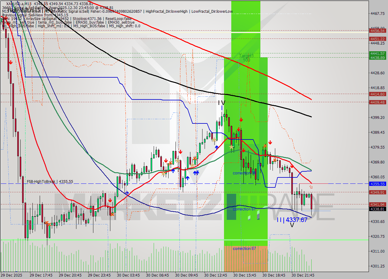 XAUUSD.a M15 Signal