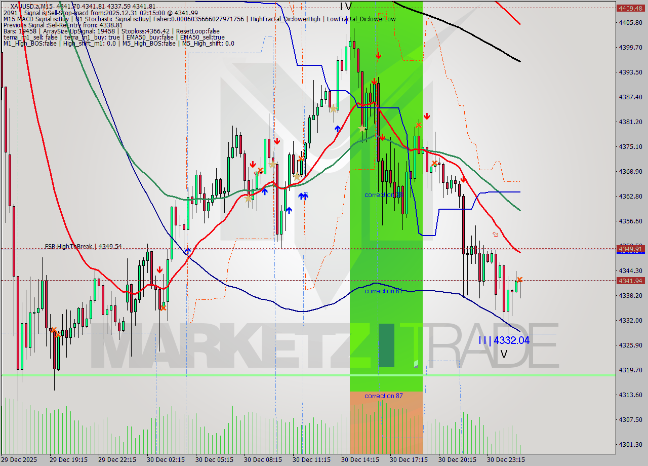 XAUUSD.a M15 Analysis XAUUSD.a M15 Signal