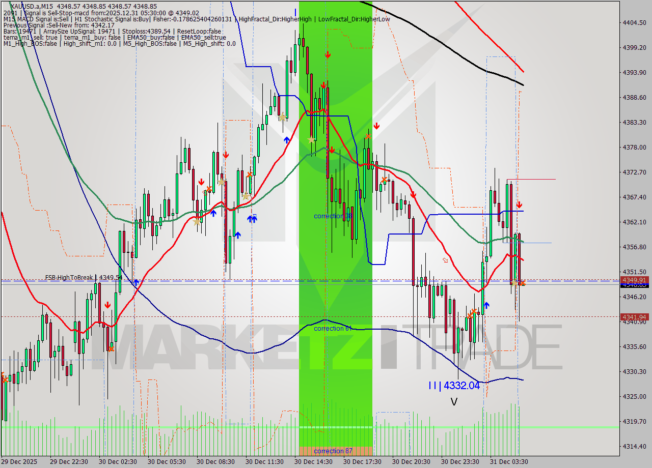 XAUUSD.a M15 Analysis XAUUSD.a M15 Signal