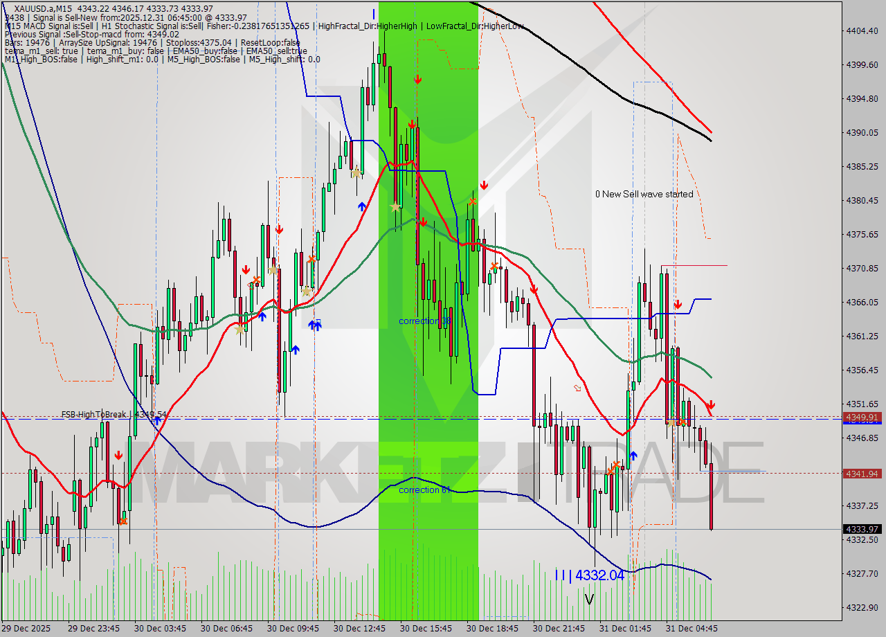 XAUUSD.a M15 Analysis XAUUSD.a M15 Signal