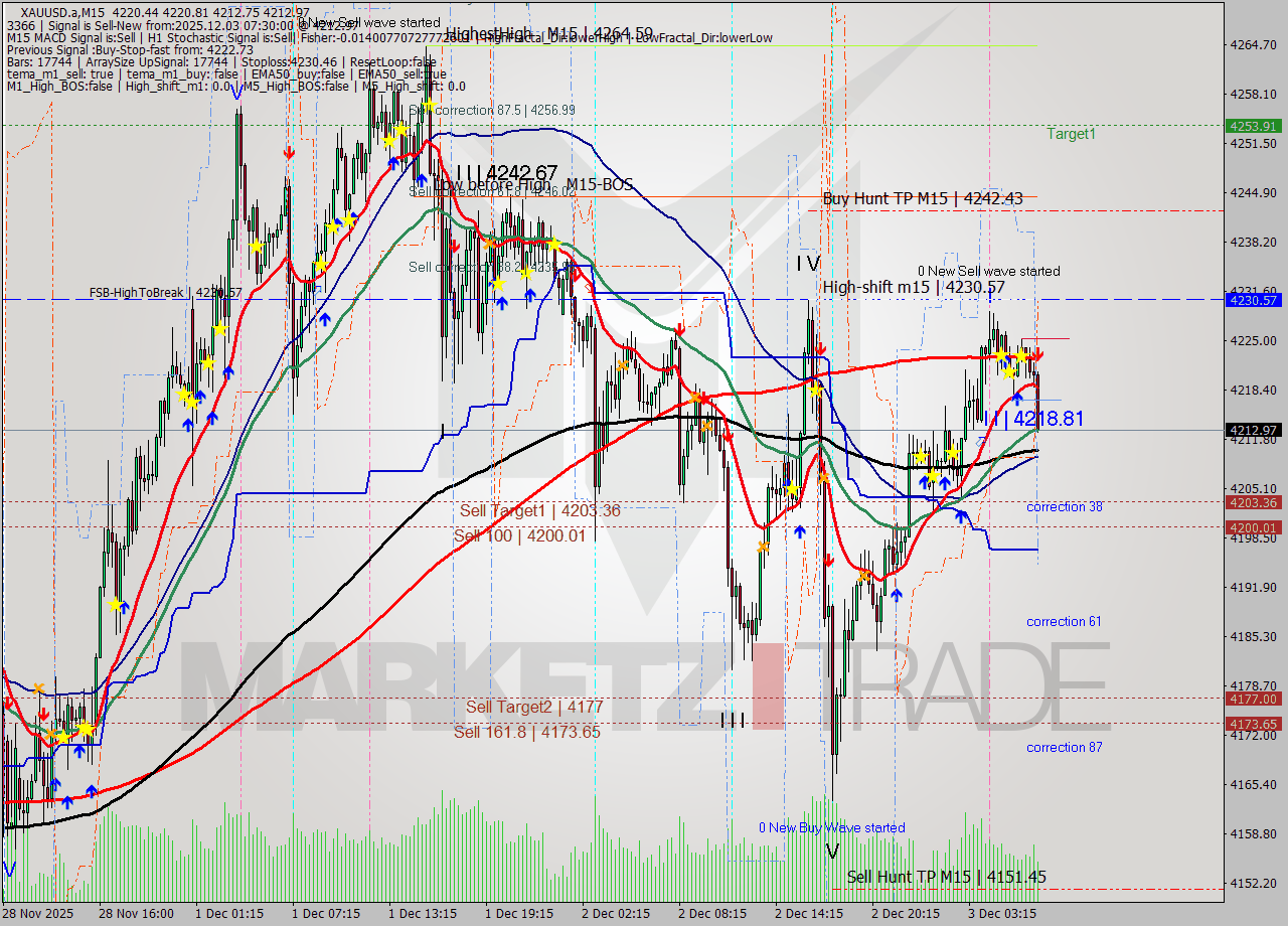 XAUUSD.a M15 Analysis XAUUSD.a M15 Signal
