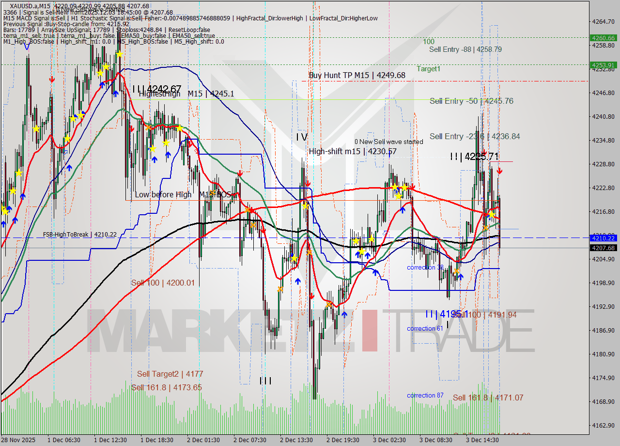 XAUUSD.a M15 Analysis XAUUSD.a M15 Signal